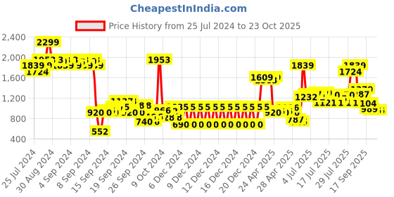 ajio.com united colors of benetton Colourblock Shirt with Spread Collar united colors of benetton Price History Graph from 25 Jul 2024 to 23 Oct 2025