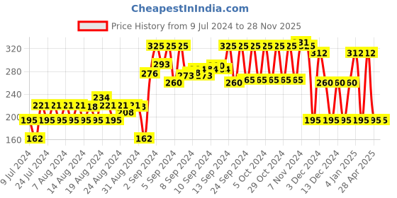 ajio.com kb team spirit Colourblock Shorts with Drawstring Waist kb team spirit Price History Graph from 9 Jul 2024 to 28 Nov 2025