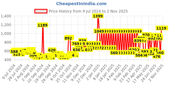 ajio.com adidas kids Colourblock Shorts with Elasticated Waist adidas kids Price History Graph from 9 Jul 2024 to 1 Nov 2025