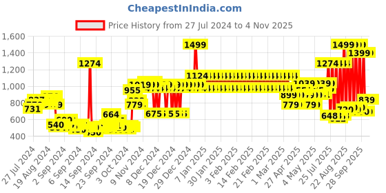 ajio.com adidas kids Colourblock Shorts with Elasticated Waist adidas kids Price History Graph from 27 Jul 2024 to 4 Nov 2025