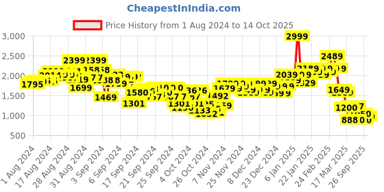 ajio.com puma Colourblock Shorts with Elasticated Waist puma Price History Graph from 1 Aug 2024 to 14 Oct 2025