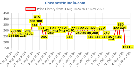 ajio.com 3pin Colourblock Shorts with Insert Pocket 3pin Price History Graph from 3 Aug 2024 to 15 Nov 2025