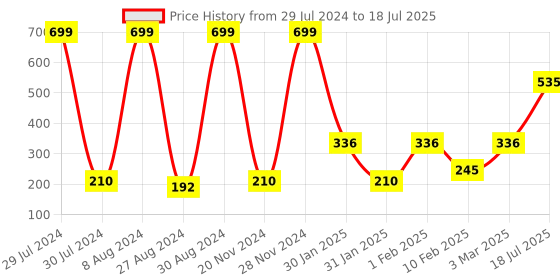 ajio.com performax Colourblock Shorts with Insert Pockets performax Price History Graph from 29 Jul 2024 to 18 Jul 2025