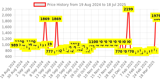 ajio.com pepe jeans Colourblock Shorts with Insert Pockets pepe jeans Price History Graph from 19 Aug 2024 to 18 Jul 2025