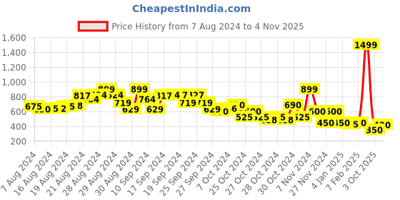ajio.com elle kids Colourblock Shorts with Insert Pockets elle kids Price History Graph from 7 Aug 2024 to 4 Nov 2025