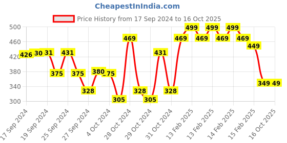 ajio.com plumtree Colourblock Shorts with Insert Pockets plumtree Price History Graph from 17 Sep 2024 to 15 Oct 2025
