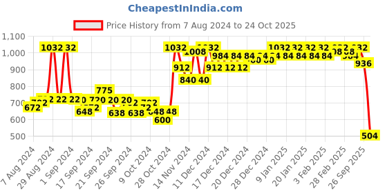 ajio.com miss chase Colourblock Sleeveless Jumpsuit miss chase Price History Graph from 7 Aug 2024 to 24 Oct 2025