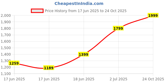 ajio.com united colors of benetton Colourblock Sliders with Branding united colors of benetton Price History Graph from 17 Jun 2025 to 24 Oct 2025