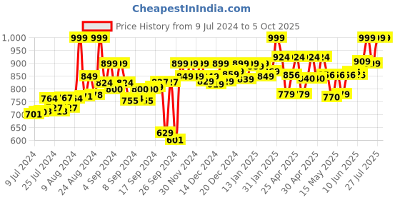 ajio.com adda Colourblock Slides with Brand Print adda Price History Graph from 9 Jul 2024 to 5 Oct 2025