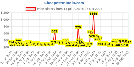 ajio.com buda jeans co Colourblock Slides with Brand Print buda jeans co Price History Graph from 11 Jul 2024 to 23 Oct 2025
