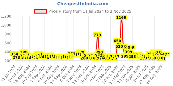 ajio.com buda jeans co Colourblock Slides with Brand Print buda jeans co Price History Graph from 11 Jul 2024 to 30 Oct 2025
