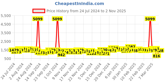 ajio.com the indian garage co Colourblock Slim Fit Biker Jacket the indian garage co Price History Graph from 24 Jul 2024 to 2 Nov 2025