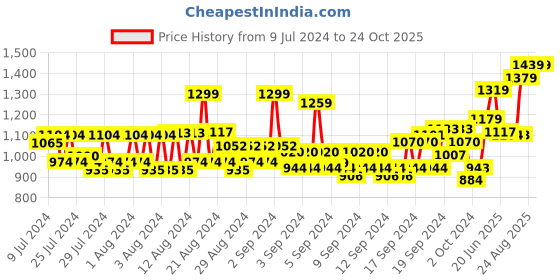 ajio.com louis philippe Colourblock Slim Fit Cotton Polo T-Shirt louis philippe Price History Graph from 9 Jul 2024 to 24 Oct 2025