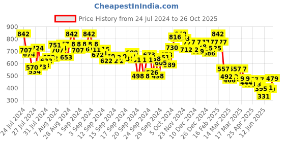 ajio.com the bear house Colourblock Slim Fit Crew-Neck T-shirt the bear house Price History Graph from 24 Jul 2024 to 26 Oct 2025