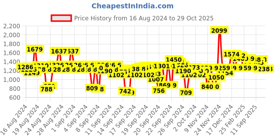 ajio.com u.s. polo assn. Colourblock Slim Fit Polo T-Shirt u.s. polo assn. Price History Graph from 16 Aug 2024 to 29 Oct 2025