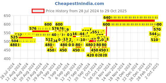 ajio.com crimsoune club Colourblock Slim Fit Shirt crimsoune club Price History Graph from 28 Jul 2024 to 28 Oct 2025