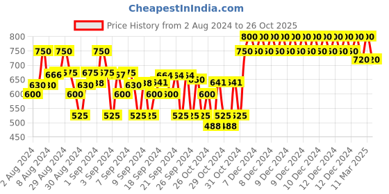 ajio.com crimsoune club Colourblock Slim Fit Shirt crimsoune club Price History Graph from 2 Aug 2024 to 26 Oct 2025