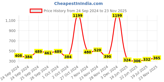 ajio.com lee cooper Colourblock Slim Fit Shirt lee cooper Price History Graph from 24 Sep 2024 to 23 Nov 2025