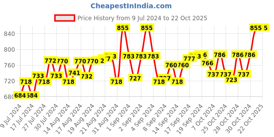ajio.com alcis Colourblock Slim Fit Track Jacket alcis Price History Graph from 9 Jul 2024 to 21 Oct 2025