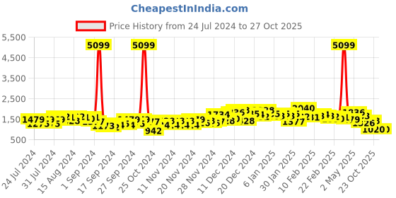 ajio.com the indian garage co Colourblock Slim Fit Zip-Front Biker Jacket the indian garage co Price History Graph from 24 Jul 2024 to 27 Oct 2025