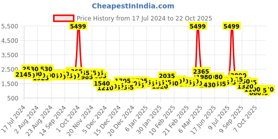 ajio.com the indian garage co Colourblock Slim Fit Zip-Front Jacket with Band Collar the indian garage co Price History Graph from 17 Jul 2024 to 21 Oct 2025