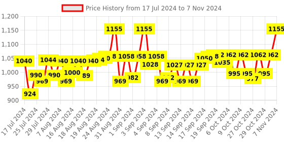 ajio.com alcis Colourblock Slim Fit Zip-Front Track Jacket with Typography alcis Price History Graph from 17 Jul 2024 to 7 Nov 2024