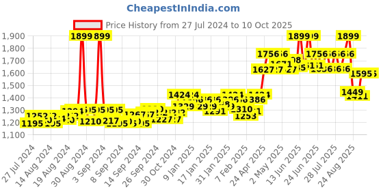 ajio.com clog london Colourblock Slip-On Chunky Heeled Shoes clog london Price History Graph from 27 Jul 2024 to 10 Oct 2025