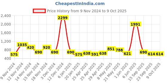 ajio.com cross trekkers by payless Colourblock Slip-On Running Shoes cross trekkers by payless Price History Graph from 9 Nov 2024 to 9 Oct 2025