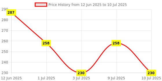 ajio.com trz Colourblock Slip-On Sandals  trz Price History Graph from 12 Jun 2025 to 10 Jul 2025
