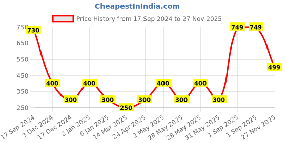 ajio.com performax Colourblock Slip-On Sports Shoes performax Price History Graph from 17 Sep 2024 to 27 Nov 2025