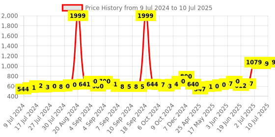 ajio.com dukiekooky Colourblock Soft Toy with Bow dukiekooky Price History Graph from 9 Jul 2024 to 10 Jul 2025