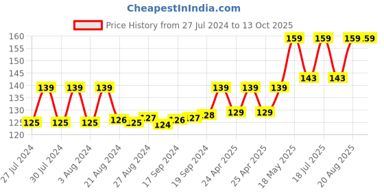 ajio.com neonate care Colourblock Spring Bouncy Expandable Educational Toy neonate care Price History Graph from 27 Jul 2024 to 13 Oct 2025