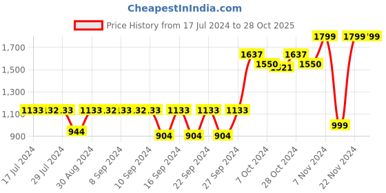 ajio.com yelona Colourblock Stainless Steel Lunch Pot yelona Price History Graph from 17 Jul 2024 to 28 Oct 2025