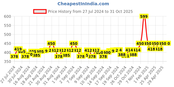 ajio.com j style Colourblock Stole with Fringes j style Price History Graph from 27 Jul 2024 to 30 Oct 2025