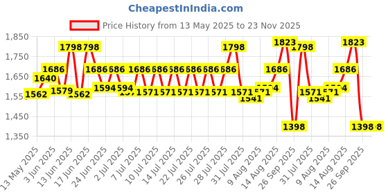 ajio.com textile and beyond Colourblock Storage Organizer Foldable Bucket  textile and beyond Price History Graph from 13 May 2025 to 23 Nov 2025
