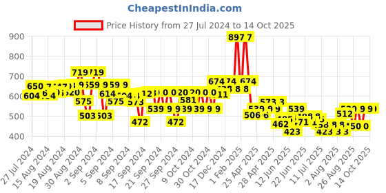 ajio.com kiddopanti Colourblock Straight Jeggings with Elasticated Waistband kiddopanti Price History Graph from 27 Jul 2024 to 14 Oct 2025