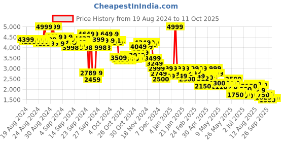 ajio.com puma Colourblock Straight Track Pants with Insert Pockets puma Price History Graph from 19 Aug 2024 to 11 Oct 2025