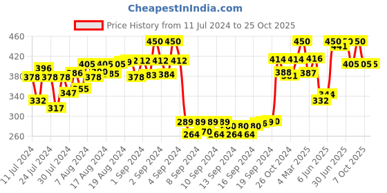 ajio.com arise Colourblock Striped French Terry Shorts arise Price History Graph from 11 Jul 2024 to 24 Oct 2025