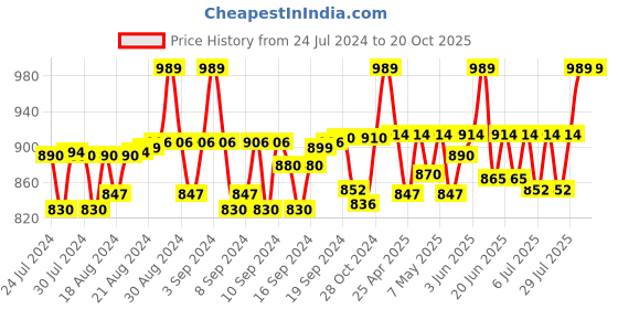 ajio.com haute sauce Colourblock Sun Hat haute sauce Price History Graph from 24 Jul 2024 to 20 Oct 2025
