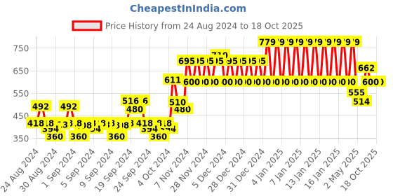ajio.com ed-a-mamma Colourblock Sustainable Round-Neck Sweatshirt ed-a-mamma Price History Graph from 24 Aug 2024 to 15 Oct 2025