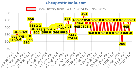 ajio.com ed-a-mamma Colourblock Sustainable Round-Neck T-Shirt ed-a-mamma Price History Graph from 14 Aug 2024 to 4 Nov 2025