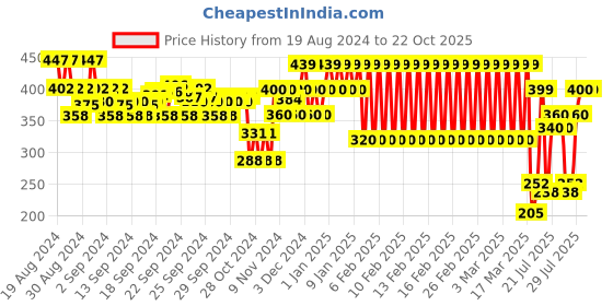 ajio.com ed-a-mamma Colourblock Sustainable Round-Neck T-Shirt ed-a-mamma Price History Graph from 19 Aug 2024 to 21 Oct 2025