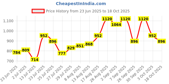 ajio.com cherry crumble by nitt hyman Colourblock Sweater Dress cherry crumble by nitt hyman Price History Graph from 23 Jun 2025 to 18 Oct 2025
