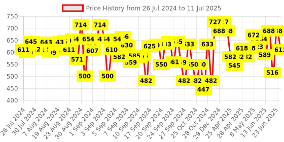 ajio.com superminis Colourblock Sweater Set superminis Price History Graph from 26 Jul 2024 to 11 Jul 2025