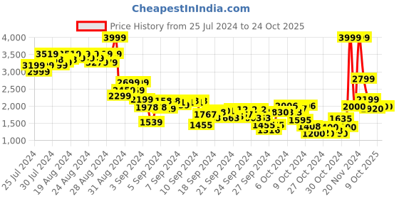 ajio.com puma Colourblock Sweatshirt & Joggers Set puma Price History Graph from 25 Jul 2024 to 24 Oct 2025