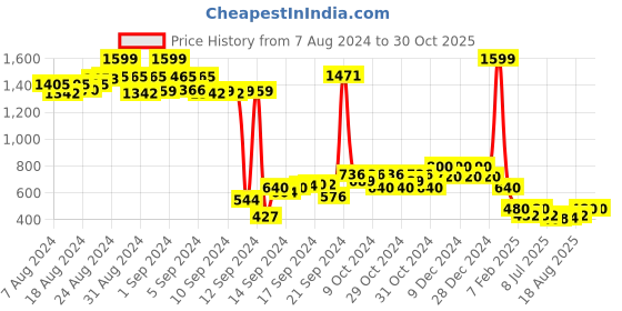 ajio.com nick & jones Colourblock Sweatshirt with Half-Zip Closure nick & jones Price History Graph from 7 Aug 2024 to 29 Oct 2025