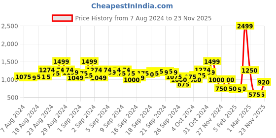 ajio.com blue giraffe Colourblock Sweatshirt with Side Pockets blue giraffe Price History Graph from 7 Aug 2024 to 23 Nov 2025