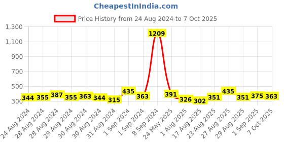 ajio.com toonyport Colourblock Sweatshirts with Kangaroo Pocket toonyport Price History Graph from 24 Aug 2024 to 7 Oct 2025