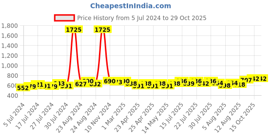 ajio.com li'l tomatoes Colourblock T-Shirt & Pants Nightsuit Set li'l tomatoes Price History Graph from 5 Jul 2024 to 28 Oct 2025