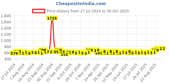 ajio.com li'l tomatoes Colourblock T-Shirt & Shorts Nightsuit Set li'l tomatoes Price History Graph from 27 Jul 2024 to 30 Oct 2025